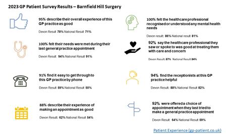 Our Gp Patient Survey Results Barnfield Hill Surgery