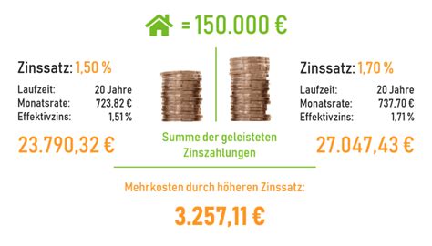 Baufinanzierung Vergleich Jetzt Vergleichen Und Angebot Anfordern