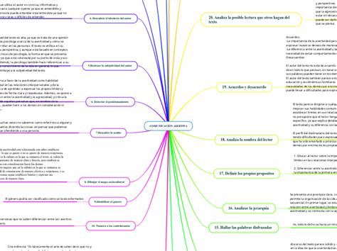 Comunicaci N Asertiva Mindmap