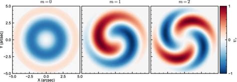 Snapshots Of The Simulated Parallel Velocity Component For The