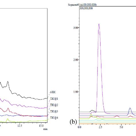 A An Example Of A Chromatogram Plot Tic Total Ion Current The