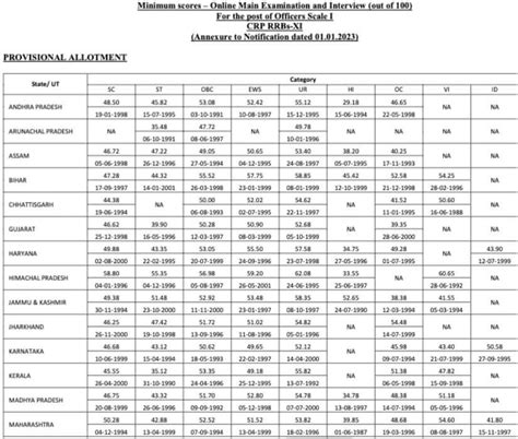 Ibps Rrb Cut Off 2023 Expected And Previous Year Rrb Po Clerk Cut Off