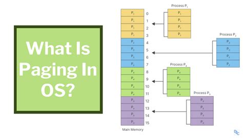 What Is Paging In Operating System By Unstop Medium