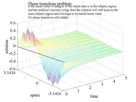 Numerical Simulation