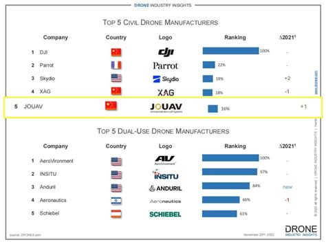 Jouav Ranked In The Worlds Top 5 Civil Drone Manufacturers Jouav