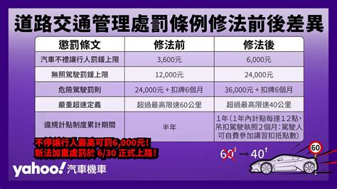 630 正式上路：不停讓行人最高可罰6000元、嚴重超速由超速60公里下修為超速40公里，最高可罰36000元並扣牌六個月