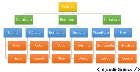 Herencia En Java DCodinGames