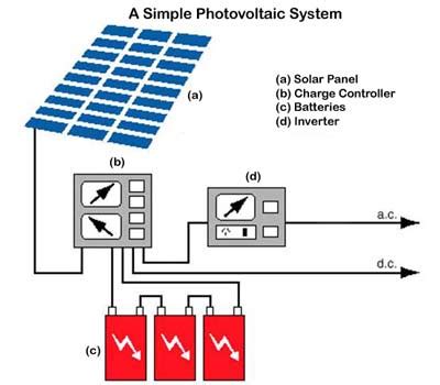 Photovoltaic System - Types And Components