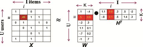 Matrix factorization | Download Scientific Diagram