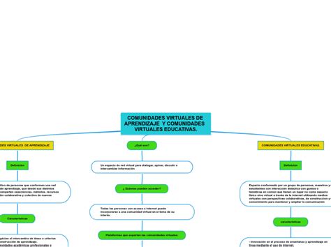 Comunidades Virtuales De Aprendizaje Y Co Mind Map