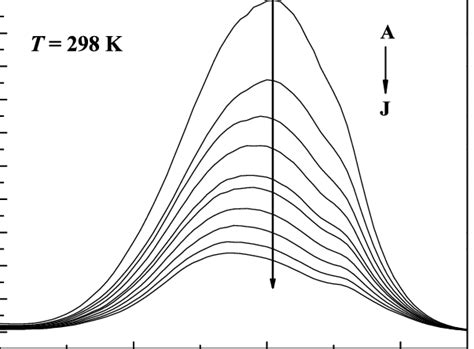 Synchronous Fluorescence Spectrum Of Bsa T 298 K λ 60 Nm Cbsa