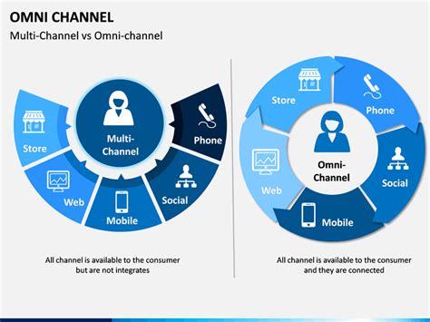 Omni Channel PowerPoint And Google Slides Template PPT Slides