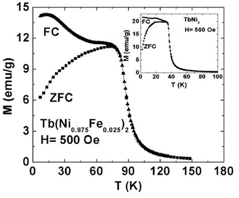 Temperature Variation Of ZFC And FC Magnetization Data Of Tb Ni 0 975