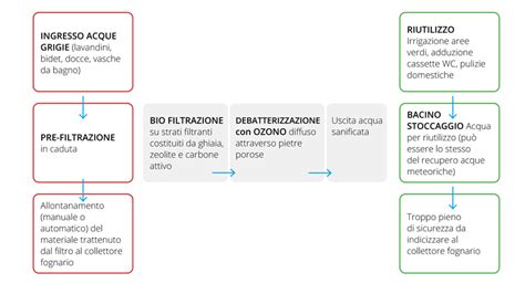 Sistemi Eco Sostenibili Per Recupero E Riutilizzo Di Acque Grigie