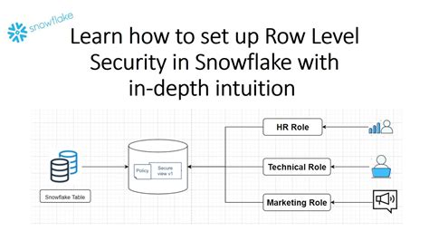 Snowflake Row Level Security In Depth Explanation YouTube