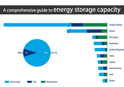 Una Gu A Completa Sobre La Capacidad De Almacenamiento De Energ A