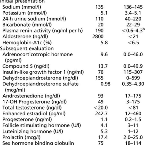 Serum Sodium And Potassium Levels The Patient Initially Showed Normal Download Scientific