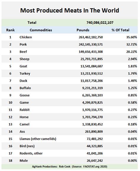 National Beef Wire Most Produced Meats In The World Chicken Was