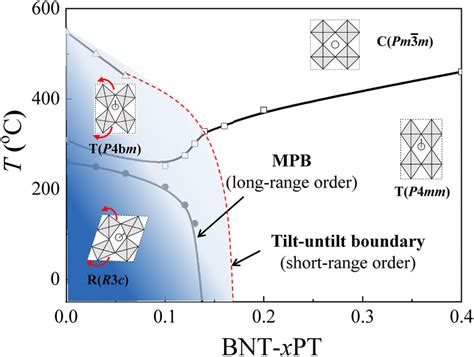 Modified Phase Diagrams Of Bnt Pt With The Oxygen Octahedral Tiltuntilt