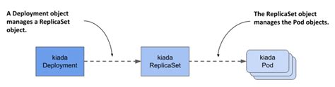 141 Introducing Deployments · Kubernetes实战（第二版）