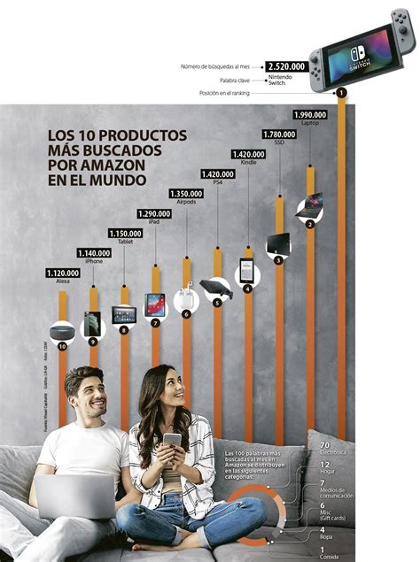 Los Productos M S Buscados Por Amazon En El Mundo