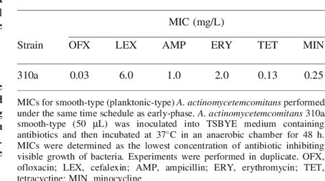 Table From Susceptibility Of Actinobacillus Actinomycetemcomitans To