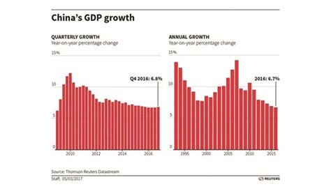 China Economy Grows 6 9 In Q1 Fastest In Six Quarters Gulf Times