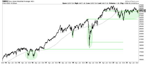 Dow Jones Long Term Chart On 20 Years Investinghaven