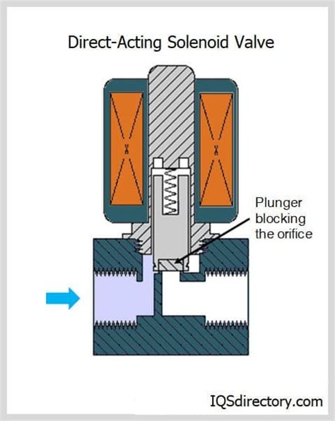 Components Types And Benefits Of Solenoid Control Valves