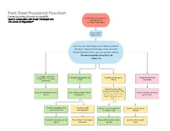 Point Sheet Procedure Flowchart By AbcdEBD TPT