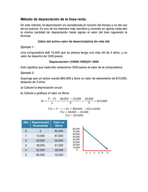 Ejemplos kllllllllll Método de depreciación de la línea recta En