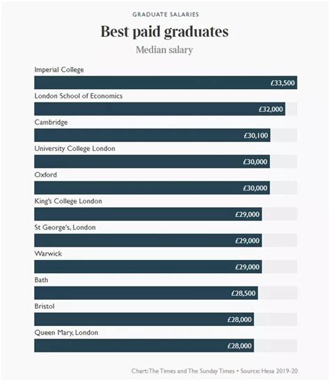 2021年英國大學畢業生薪酬榜出爐 每日頭條