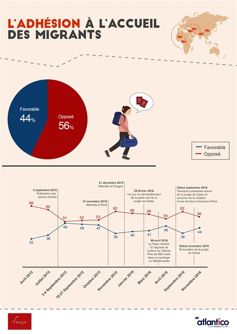 Les Français Et Laccueil Des Migrants Ifop