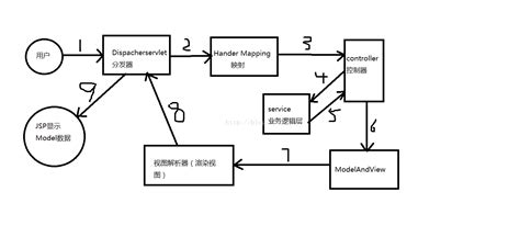 Ssm框架原理作用及使用方法ssm框架实现原理图、 Csdn博客