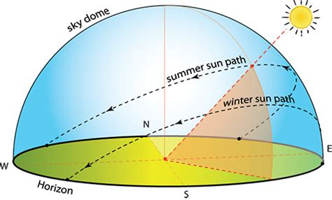 Sun Path Diagram Png