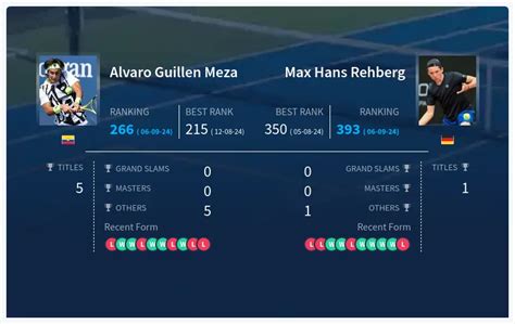 Prediction H2H Of Alvaro Guillen Meza Vs Max Hans Rehberg Live Score