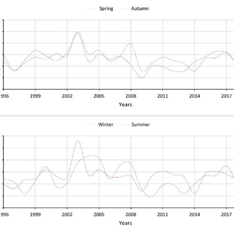 Diurnal Seasonal Variation Of Dynamic Solar Wind Pressure During Solar