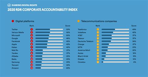 Ranking Digital Rights - 2020 RDR Corporate Accountability Index