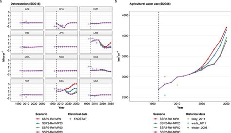 Validation Of Environmental Indicators Deforestation And Water Download Scientific Diagram