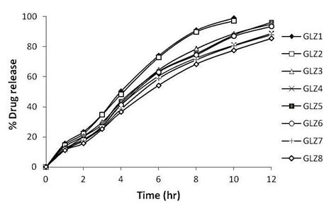 N Vitro Drug Release Profile Of Various Formulations Of Microcapsules