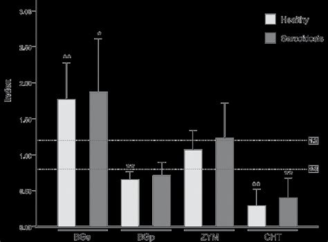 Modulation Of Lps Induced Tnf α Production By Pbmc By Fungal Cell Wall