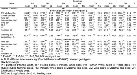 Table 1 From Examination On The Carcass Traits Of Different Rabbit