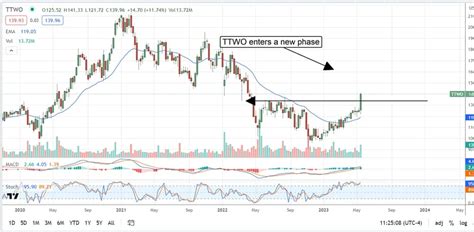 It's Time To Take Another Bite Of Take-Two Interactive