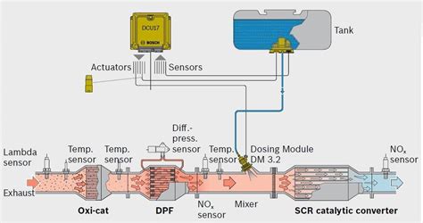 Blog Mec Nicos C Mo Reducir Los Nox Con Un Sistema Scr