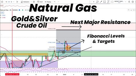 Natural Gas Fibonacci Levels Targets Next Major Resistance Gold