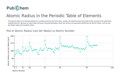 Atomic Radius | Periodic Table of Elements - PubChem