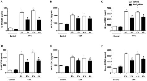 Roflumilast N Oxide Associated With Pge Partly Inhibits Chemokines