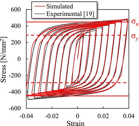 Material Cyclic Stress Strain Curve Simulated Versus Experimental Response Download