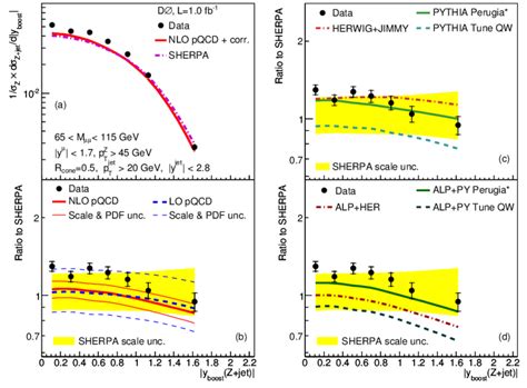 The Measured Normalized Cross Section In Bins Of Y Boost Z Jet Download Scientific