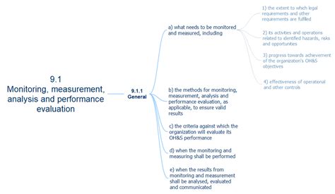 Iso Performance Evaluation